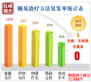 腋臭治疗方法复发效果统计表.png